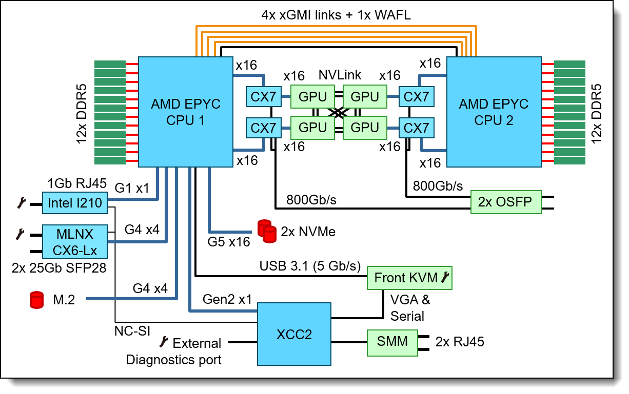 Lenovo ThinkSystem SD665-N V3 Neptune DWC Server Product Guide > Lenovo  Press